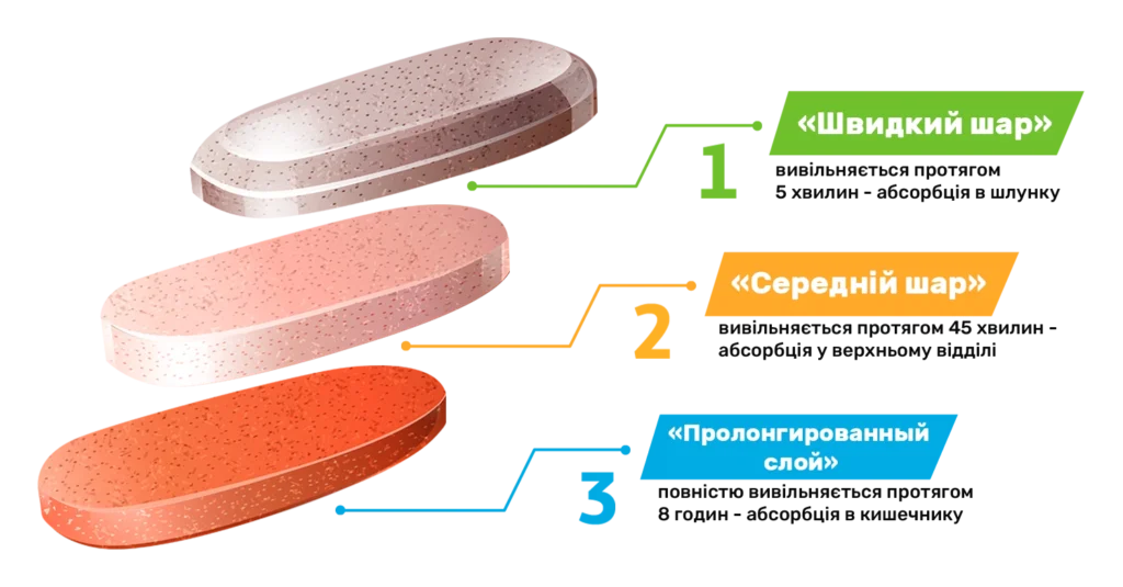 Склад 3-шарової таблетки