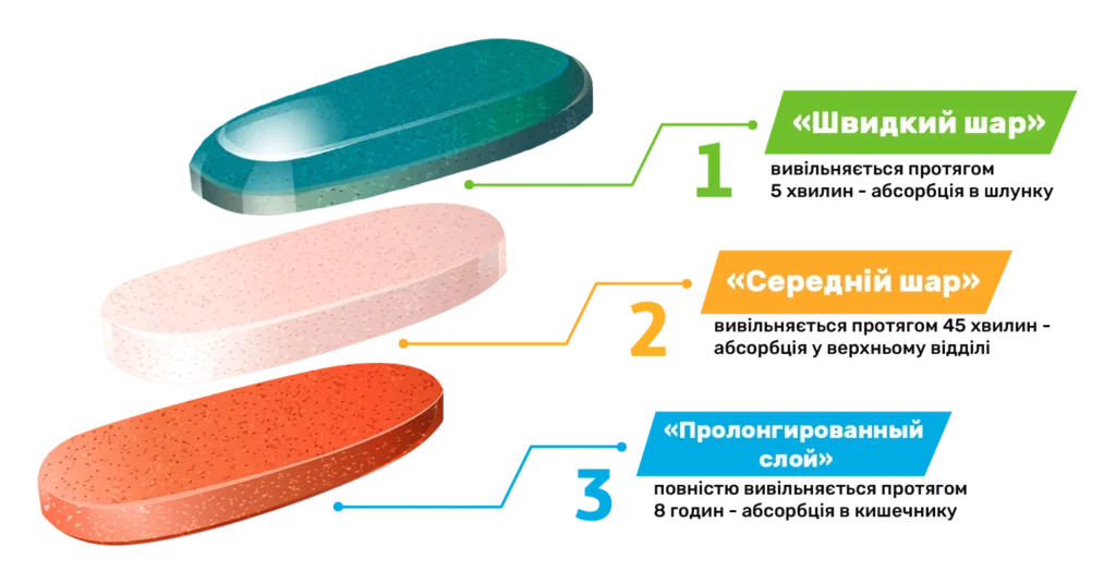 Склад тришарової таблетки